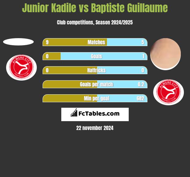 Junior Kadile vs Baptiste Guillaume h2h player stats