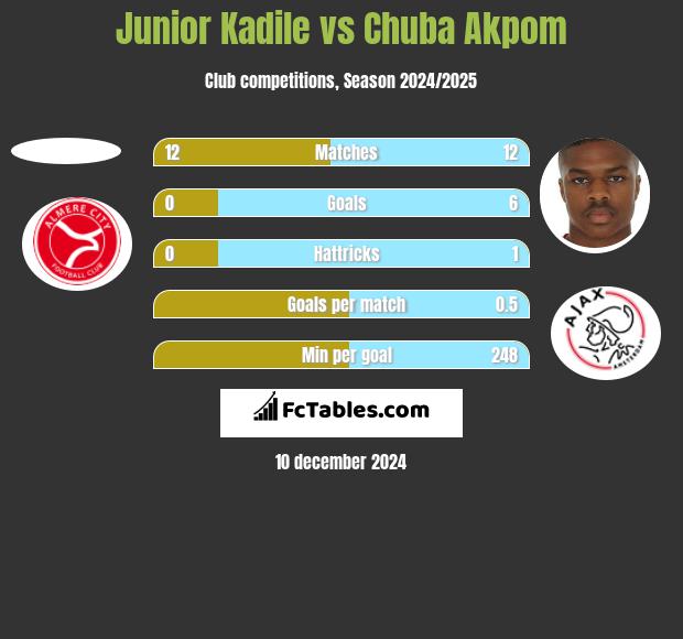 Junior Kadile vs Chuba Akpom h2h player stats