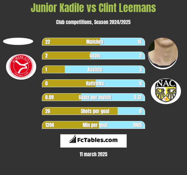 Junior Kadile vs Clint Leemans h2h player stats