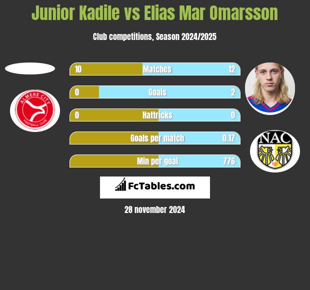 Junior Kadile vs Elias Mar Omarsson h2h player stats