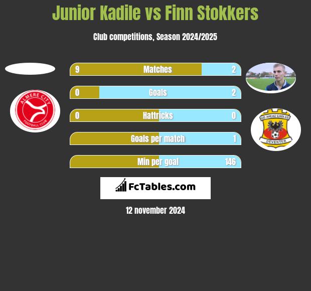 Junior Kadile vs Finn Stokkers h2h player stats