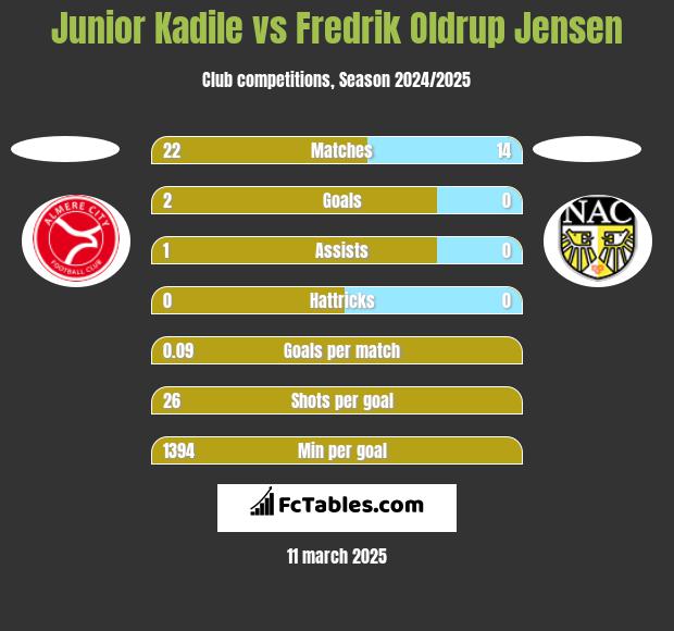 Junior Kadile vs Fredrik Oldrup Jensen h2h player stats