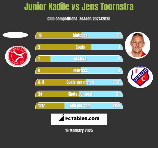 Junior Kadile vs Jens Toornstra h2h player stats