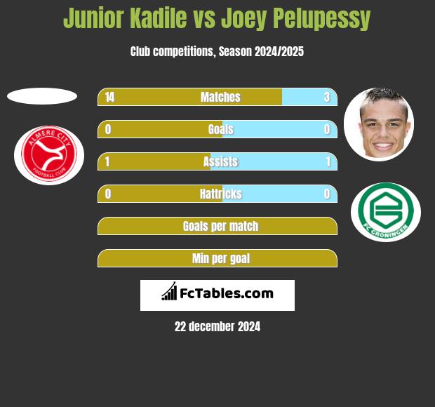 Junior Kadile vs Joey Pelupessy h2h player stats