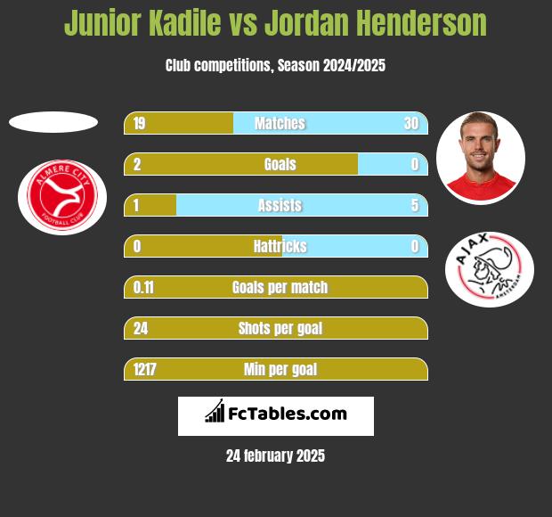 Junior Kadile vs Jordan Henderson h2h player stats