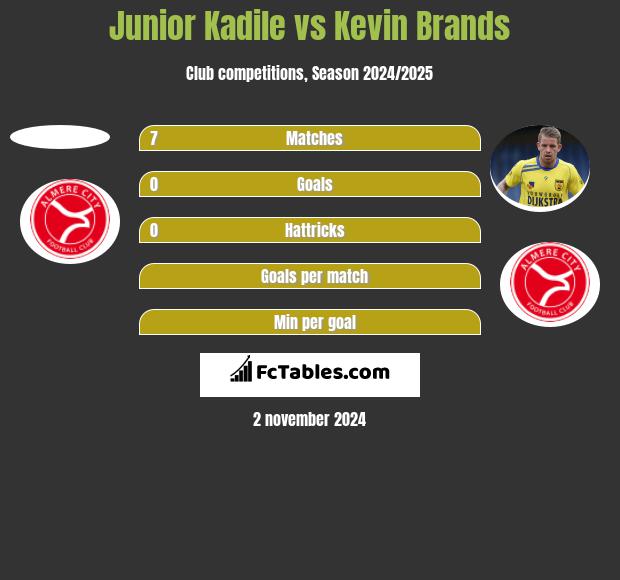 Junior Kadile vs Kevin Brands h2h player stats