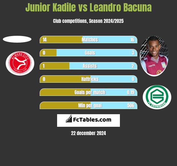 Junior Kadile vs Leandro Bacuna h2h player stats