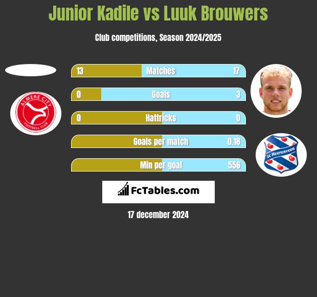 Junior Kadile vs Luuk Brouwers h2h player stats