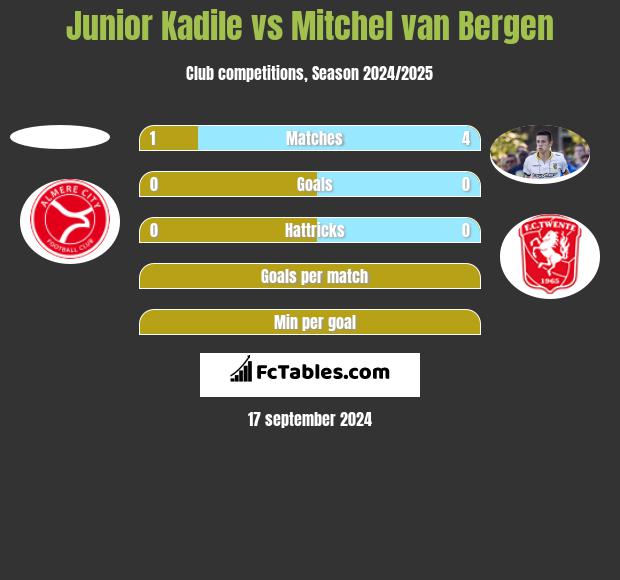 Junior Kadile vs Mitchel van Bergen h2h player stats