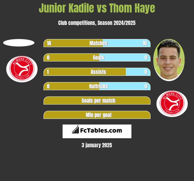 Junior Kadile vs Thom Haye h2h player stats