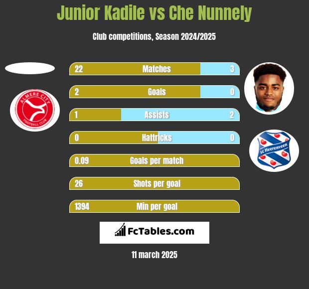 Junior Kadile vs Che Nunnely h2h player stats