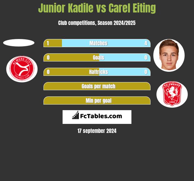 Junior Kadile vs Carel Eiting h2h player stats