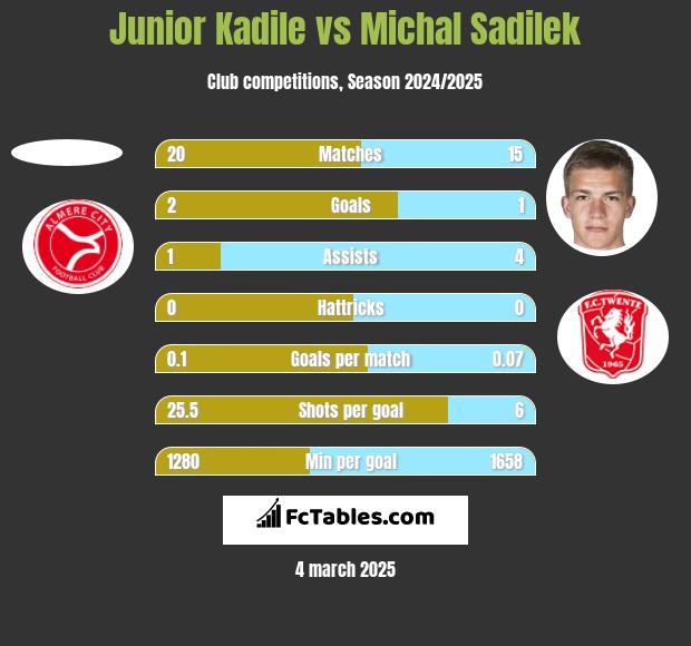 Junior Kadile vs Michal Sadilek h2h player stats