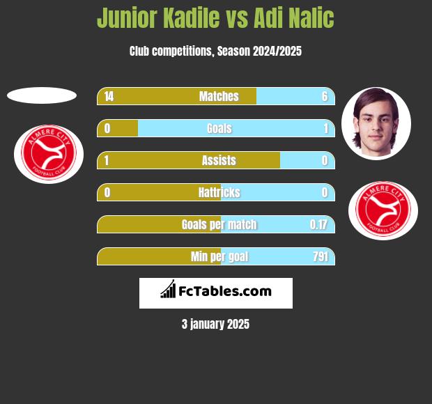 Junior Kadile vs Adi Nalic h2h player stats