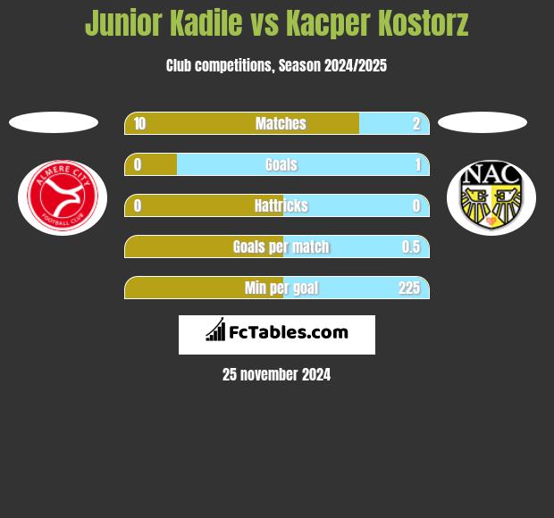 Junior Kadile vs Kacper Kostorz h2h player stats