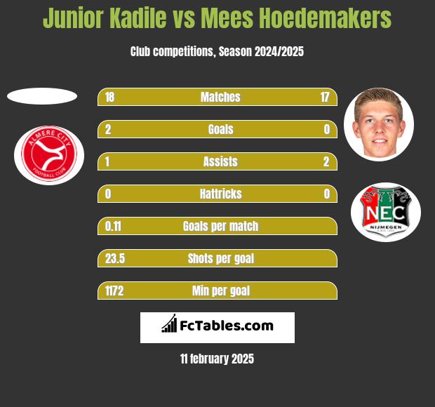 Junior Kadile vs Mees Hoedemakers h2h player stats