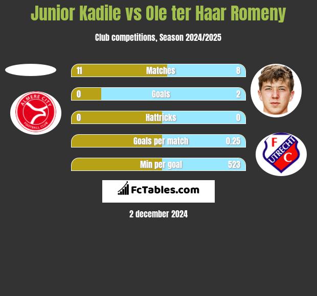 Junior Kadile vs Ole ter Haar Romeny h2h player stats