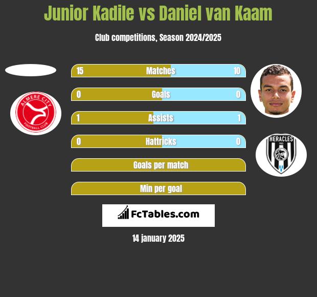 Junior Kadile vs Daniel van Kaam h2h player stats