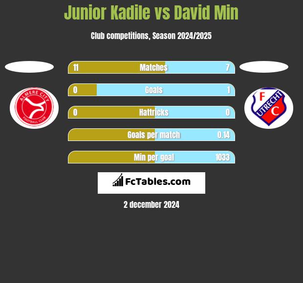 Junior Kadile vs David Min h2h player stats