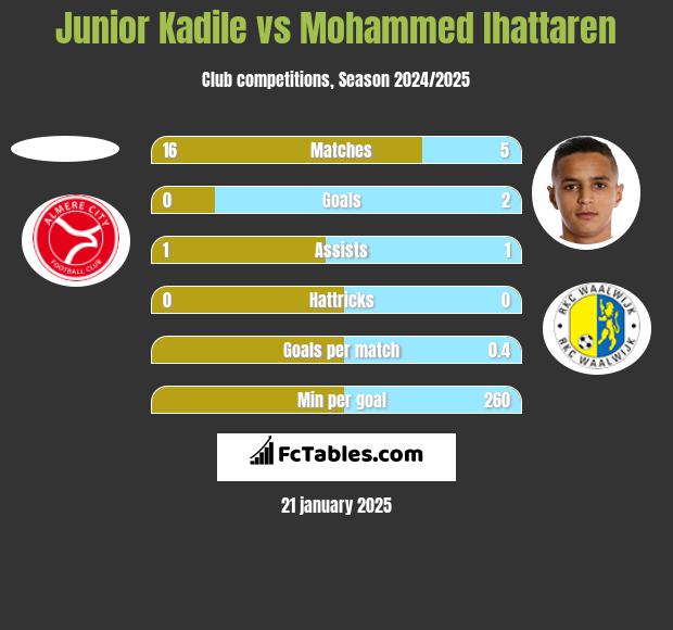 Junior Kadile vs Mohammed Ihattaren h2h player stats