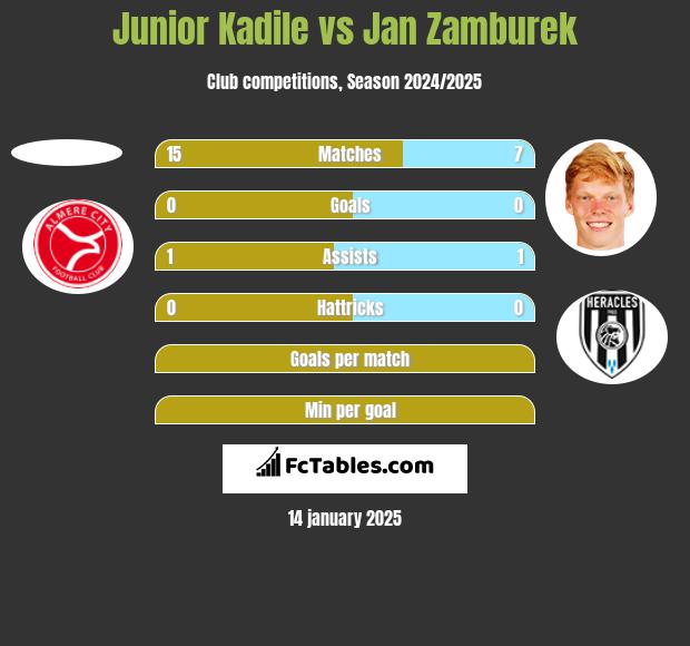 Junior Kadile vs Jan Zamburek h2h player stats