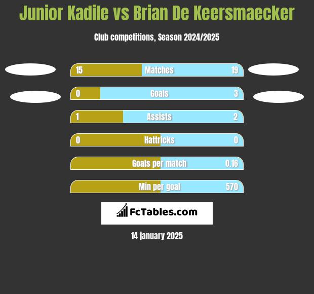 Junior Kadile vs Brian De Keersmaecker h2h player stats