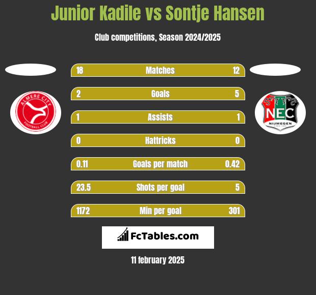 Junior Kadile vs Sontje Hansen h2h player stats