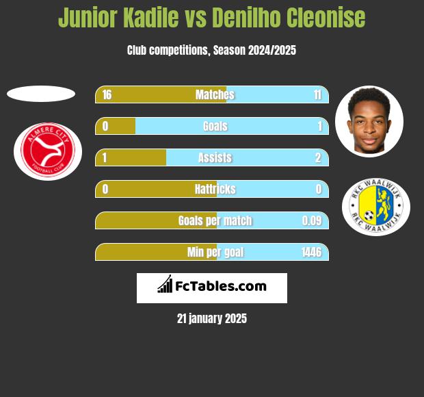 Junior Kadile vs Denilho Cleonise h2h player stats