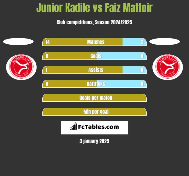 Junior Kadile vs Faiz Mattoir h2h player stats