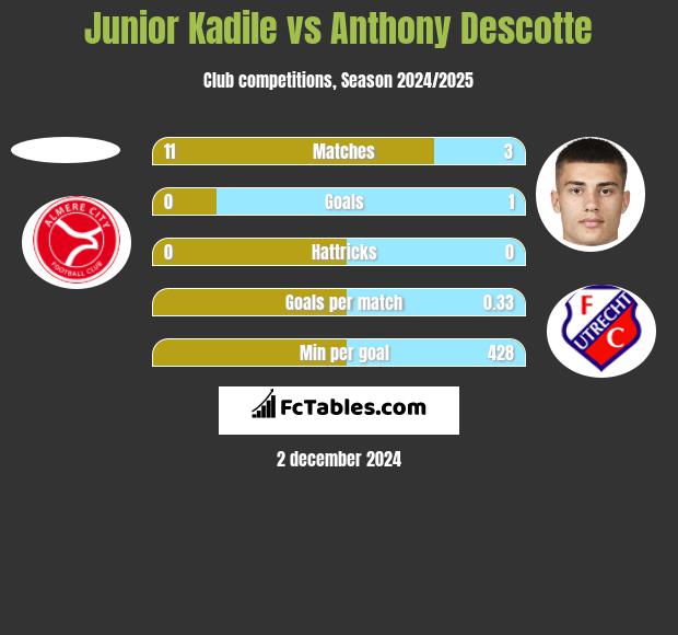 Junior Kadile vs Anthony Descotte h2h player stats