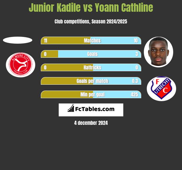 Junior Kadile vs Yoann Cathline h2h player stats