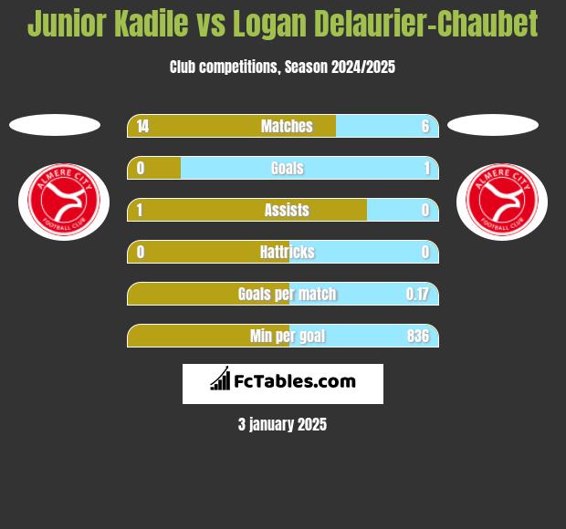 Junior Kadile vs Logan Delaurier-Chaubet h2h player stats