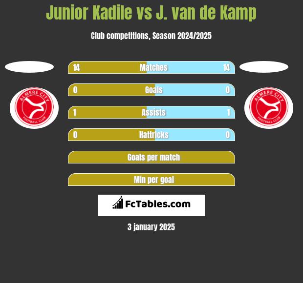 Junior Kadile vs J. van de Kamp h2h player stats