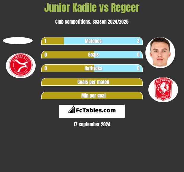 Junior Kadile vs Regeer h2h player stats