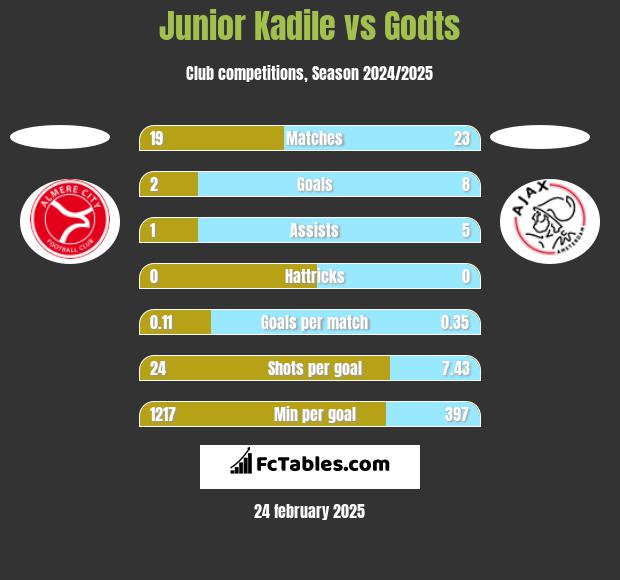 Junior Kadile vs Godts h2h player stats