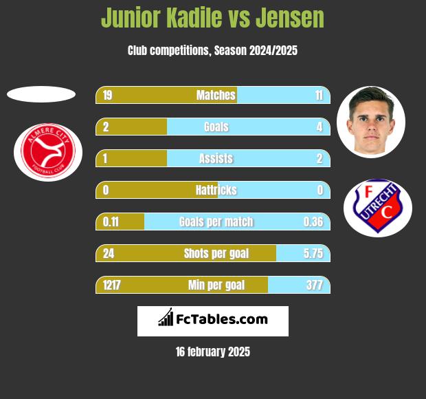 Junior Kadile vs Jensen h2h player stats