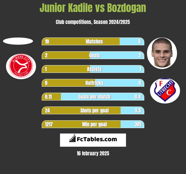 Junior Kadile vs Bozdogan h2h player stats