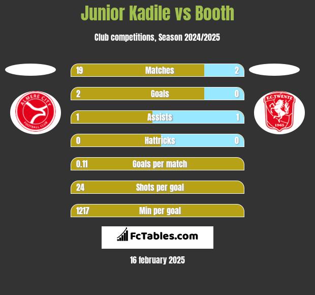 Junior Kadile vs Booth h2h player stats