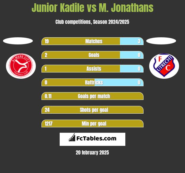 Junior Kadile vs M. Jonathans h2h player stats