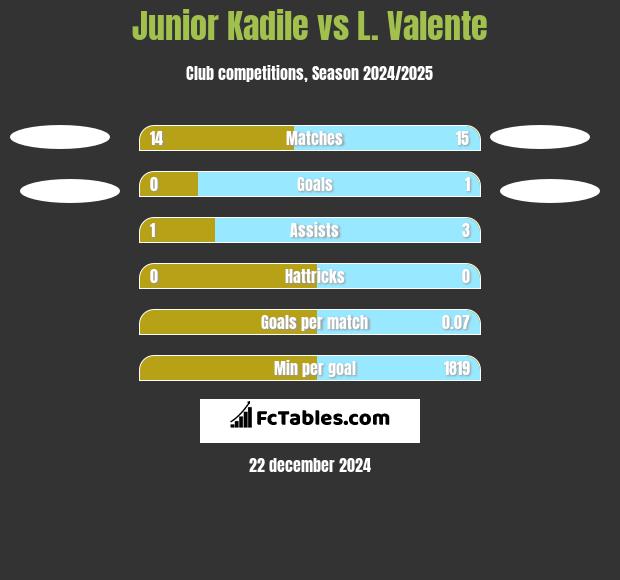 Junior Kadile vs L. Valente h2h player stats