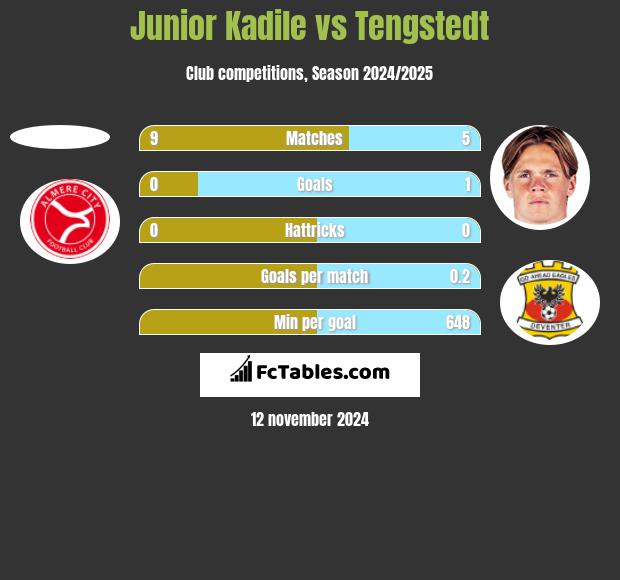 Junior Kadile vs Tengstedt h2h player stats