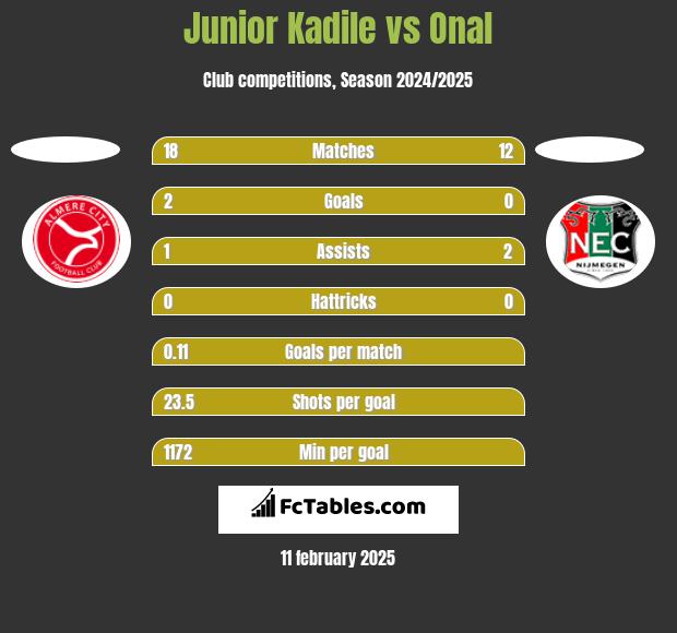 Junior Kadile vs Onal h2h player stats