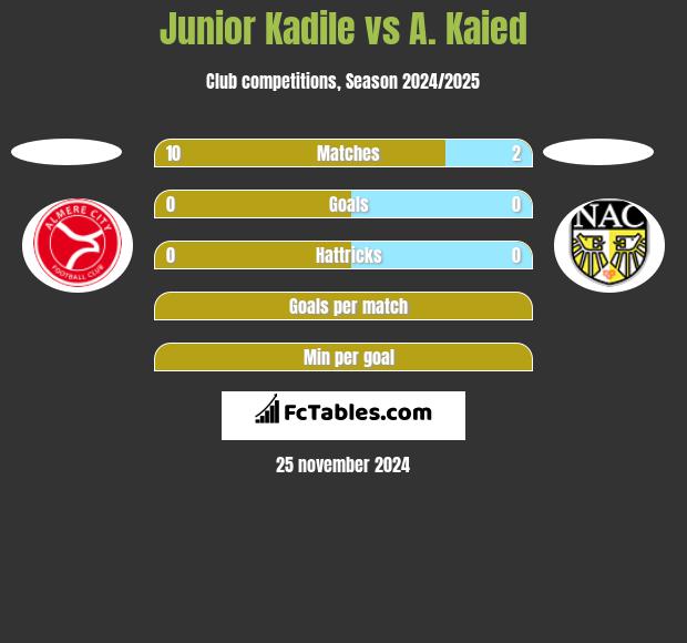 Junior Kadile vs A. Kaied h2h player stats