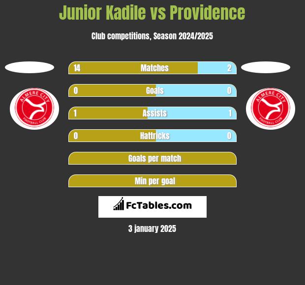 Junior Kadile vs Providence h2h player stats