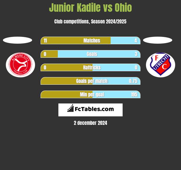 Junior Kadile vs Ohio h2h player stats