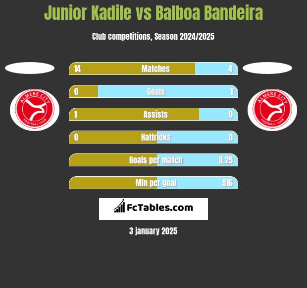 Junior Kadile vs Balboa Bandeira h2h player stats