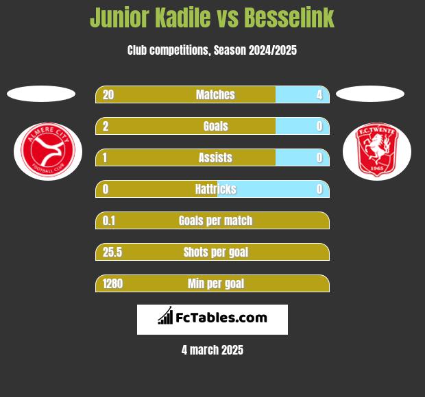 Junior Kadile vs Besselink h2h player stats