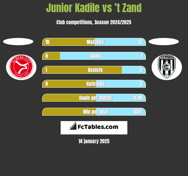 Junior Kadile vs ’t Zand h2h player stats