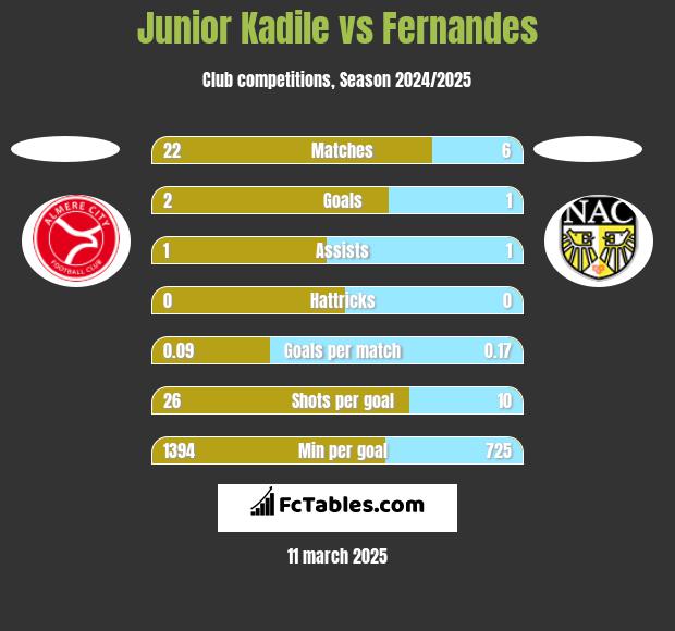 Junior Kadile vs Fernandes h2h player stats