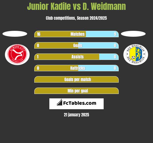 Junior Kadile vs D. Weidmann h2h player stats